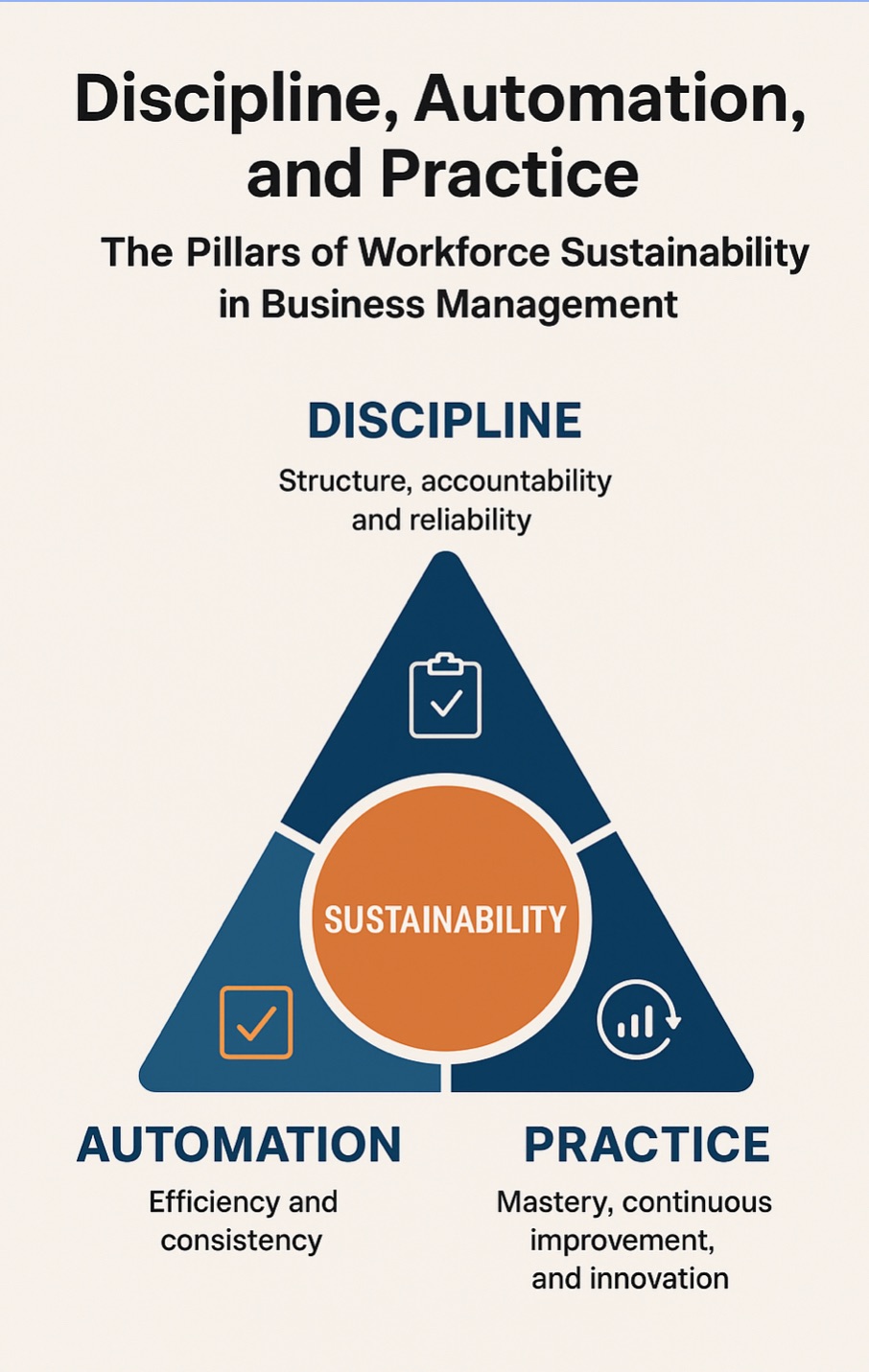 Discipline, Automation, and Practice